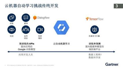 解读Gartner2019十大战略技术趋势