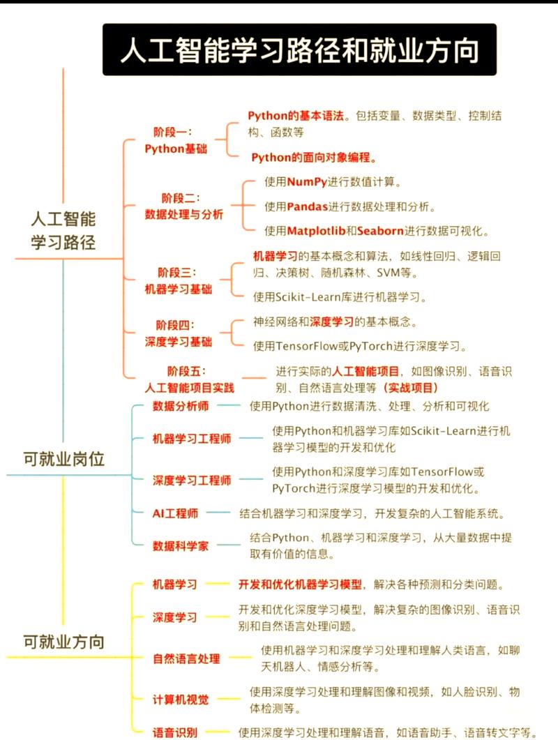 领域提供了丰富的职业机会,从软件开发到数据分析,再到