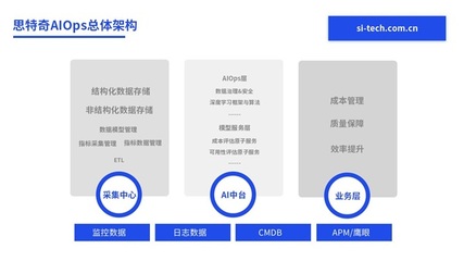 【运营商数智化转型路径】思特奇智慧运维分析系统:让运维更具智慧